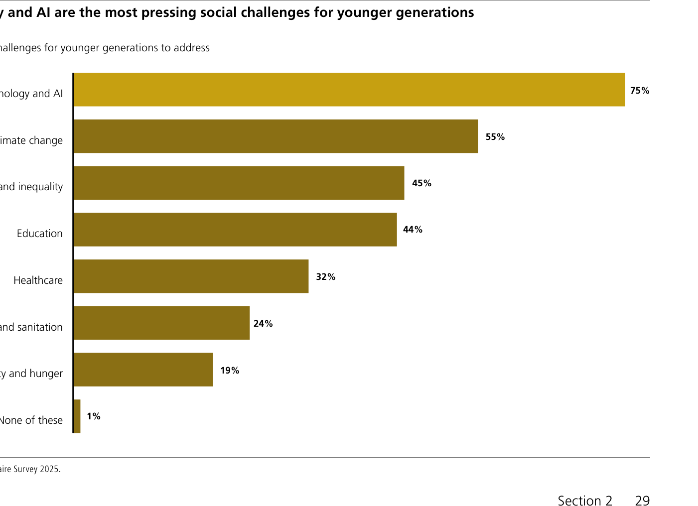 Desafíos sociales globales para las generaciones jóvenes. Tecnología e IA, 75%; cambio climático, 55%; pobreza y desigualdad, 45%; educación, 44%; sanidad, 32%; escasez de agua y saneamiento, 24%; seguridad alimentaria y hambre, 19%; ninguno de estos, 1%.