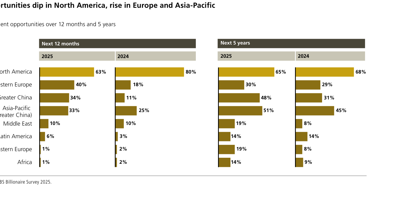 Oportunidades de inversión a 12 meses y a 5 años, comparando 2025 con 2024. A 12 meses (2025 vs 2024): Norteamérica 63% (desde 80%), Europa Occidental 40% (desde 18%), Gran China 34% (desde 11%), Asia-Pacífico excl. Gran China 33% (desde 25%), Oriente Medio 10%, Latinoamérica 6%, Europa del Este 1%, África 1%. A 5 años: Norteamérica 65% (desde 68%), Asia-Pacífico excl. Gran China 51% (desde 45%), Gran China 48% (desde 31%), Europa Occidental 30% (desde 29%).