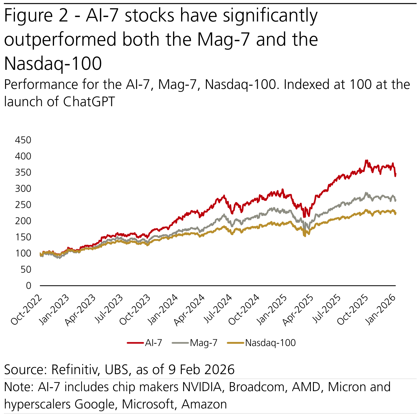 Gráfico de líneas «Performance for the AI-7, Mag-7, Nasdaq-100. Indexed at 100 at the launch of ChatGPT» con tres series desde octubre de 2022 hasta enero de 2026; la línea AI-7 (roja) lidera claramente sobre Mag-7 (gris) y Nasdaq-100 (dorado)