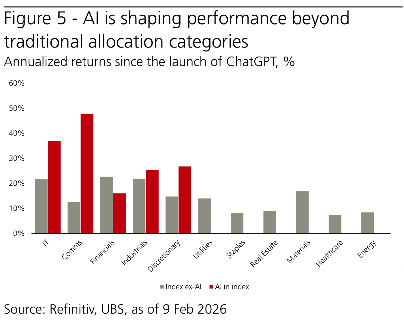 Gráfico de barras «AI is shaping performance beyond traditional allocation categories. Annualized returns since the launch of ChatGPT, %» que compara, sector a sector, la rentabilidad anualizada de las compañías con IA (rojo, «AI in index») frente al resto del sector (gris, «Index ex-AI»): la brecha más amplia está en comunicación (~48% vs ~12%) y la única donde la IA queda por detrás es financieras (~16% vs ~22%)