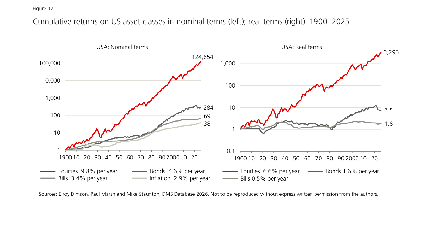 Cumulative returns on US asset classes in nominal terms (left); real terms (right), 1900–2025 — la línea roja de Equities termina en 124.854 nominal y 3.296 real (articles/images/ubs-global-investment-returns-yearbook-2026-fig1.png)