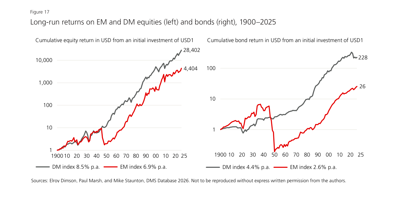 Long-run returns on EM and DM equities (left) and bonds (right), 1900–2025 — el DM index acaba en 28.402 y el EM index en 4.404 (articles/images/ubs-global-investment-returns-yearbook-2026-fig2.png)