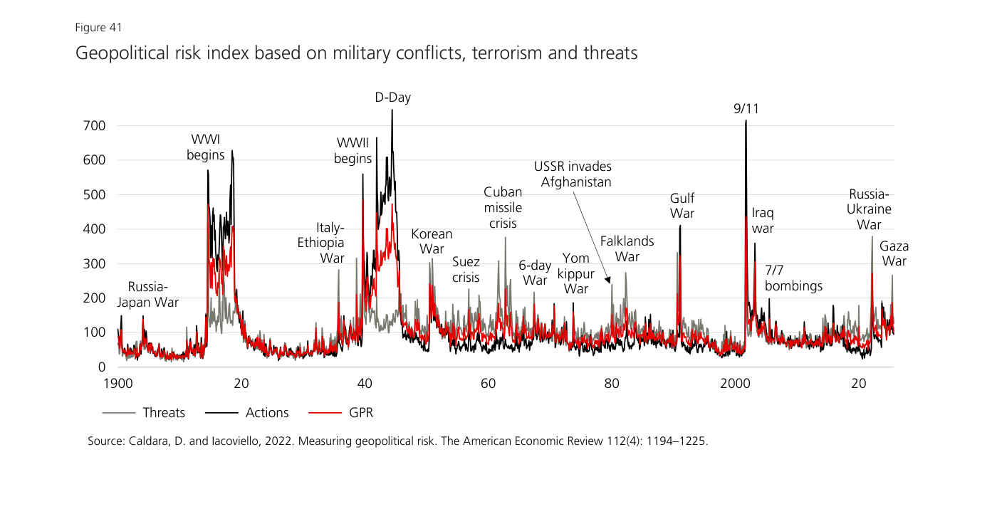 Geopolitical risk index based on military conflicts, terrorism and threats — picos en WWI begins, WWII begins, D-Day, 9/11 y Russia-Ukraine War (articles/images/ubs-global-investment-returns-yearbook-2026-fig4.png)