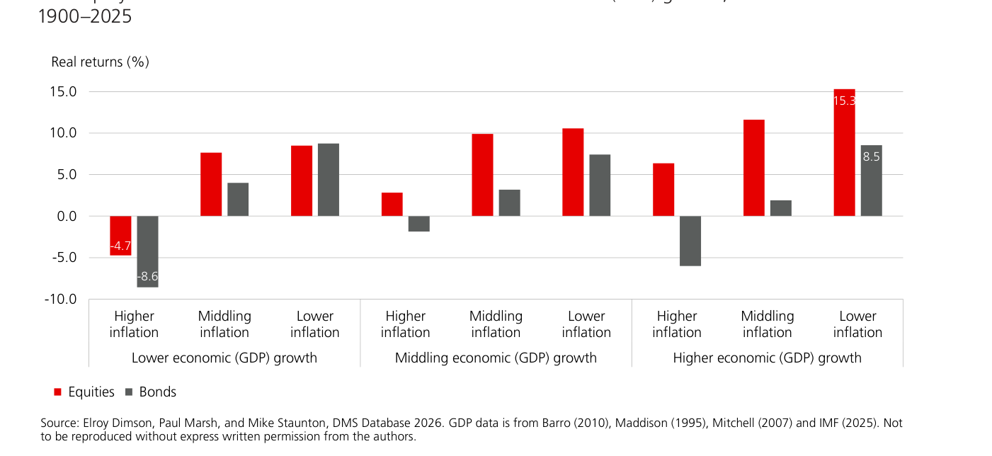 Real equity and bond returns versus inflation rates and real economic (GDP) growth, 1900–2025 — con Higher GDP growth y Lower inflation la barra de Equities llega a 15,3 y la de Bonds a 8,5 (articles/images/ubs-global-investment-returns-yearbook-2026-fig5.png)