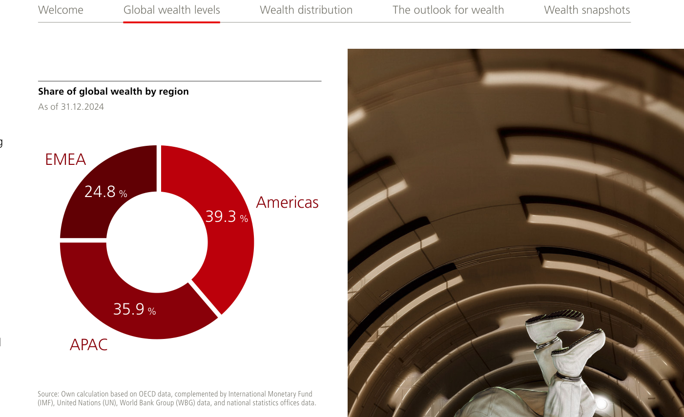 Reparto de la riqueza personal mundial por regiones a 31 de diciembre de 2024, según el Global Wealth Report 2025 de UBS. Las Américas concentran el 39,3%, APAC el 35,9% y EMEA el 24,8%. El gráfico de anillo refleja el avance de las Américas, que ganaron cuota a costa de las otras dos regiones tras su fuerte crecimiento de 2024.