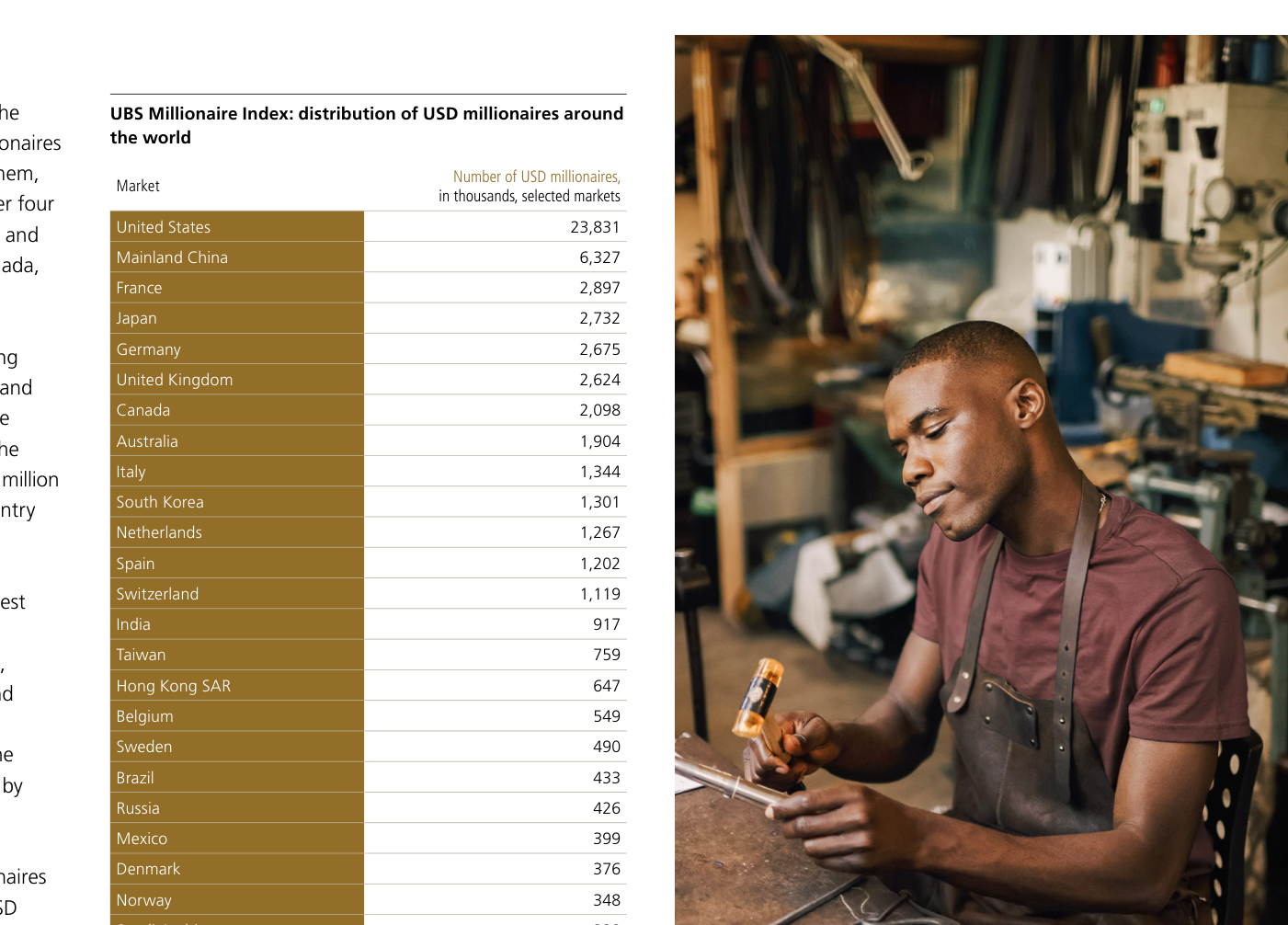 UBS Millionaire Index: número de millonarios en dólares por mercado, en miles, 2024. Estados Unidos encabeza con 23.831, muy por delante de China continental (6.327), Francia (2.897), Japón (2.732), Alemania (2.675), Reino Unido (2.624), Canadá (2.098) y Australia (1.904). Cierran la selección Italia (1.344), Corea del Sur (1.301), Países Bajos (1.267), España (1.202) y Suiza (1.119).