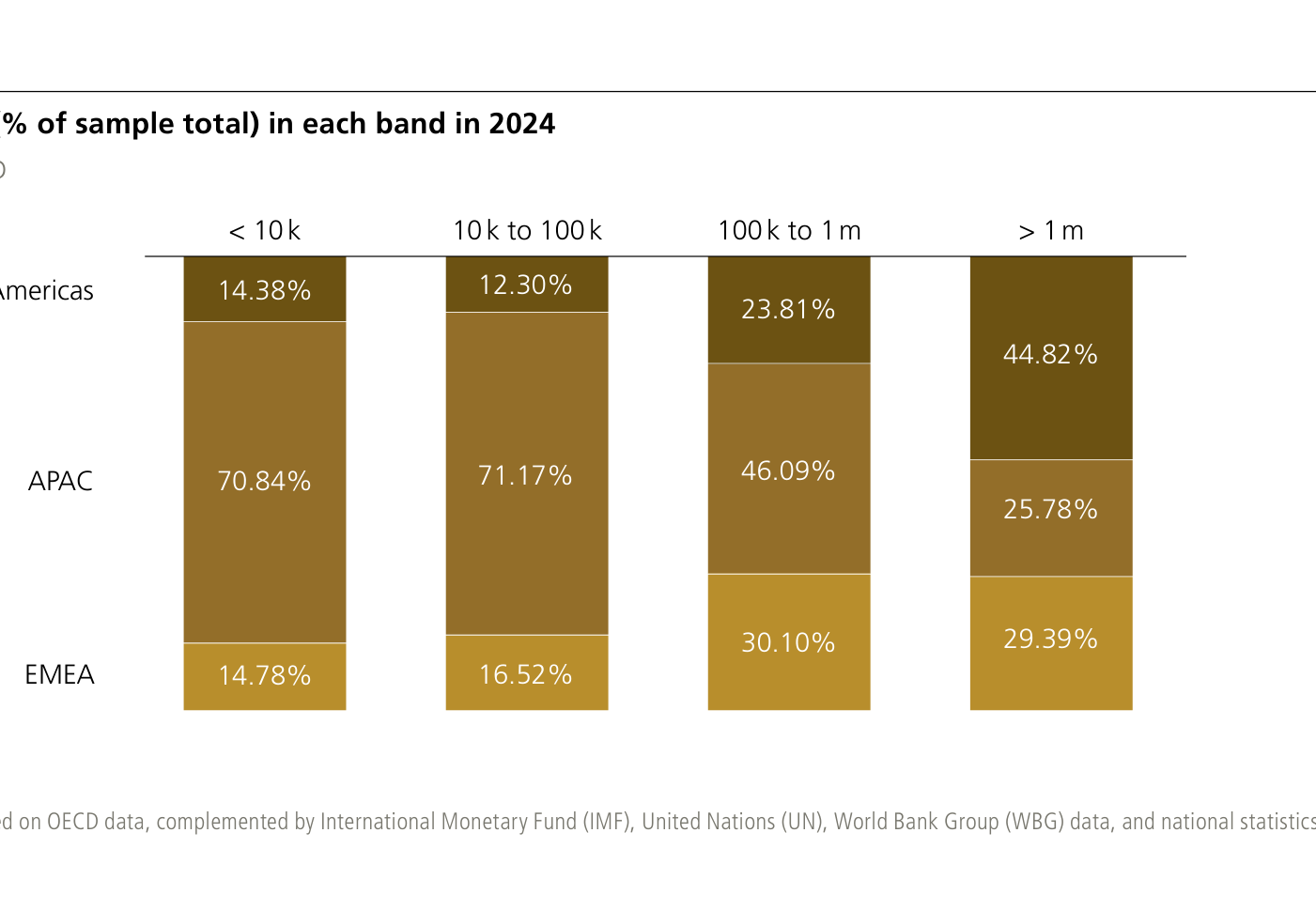 Distribución de adultos (en % del total de la muestra) en cada banda de riqueza en 2024, por región, según UBS. En la banda inferior (menos de 10.000 USD) APAC concentra el 70,84%, frente al 14,38% de las Américas y el 14,78% de EMEA. En la banda de 10.000 a 100.000 USD, APAC mantiene el 71,17%. En la banda de 100.000 a 1 millón el reparto se equilibra (Américas 23,81%, APAC 46,09%, EMEA 30,10%) y en la banda de más de 1 millón las Américas saltan al 44,82%, frente al 25,78% de APAC y el 29,39% de EMEA.