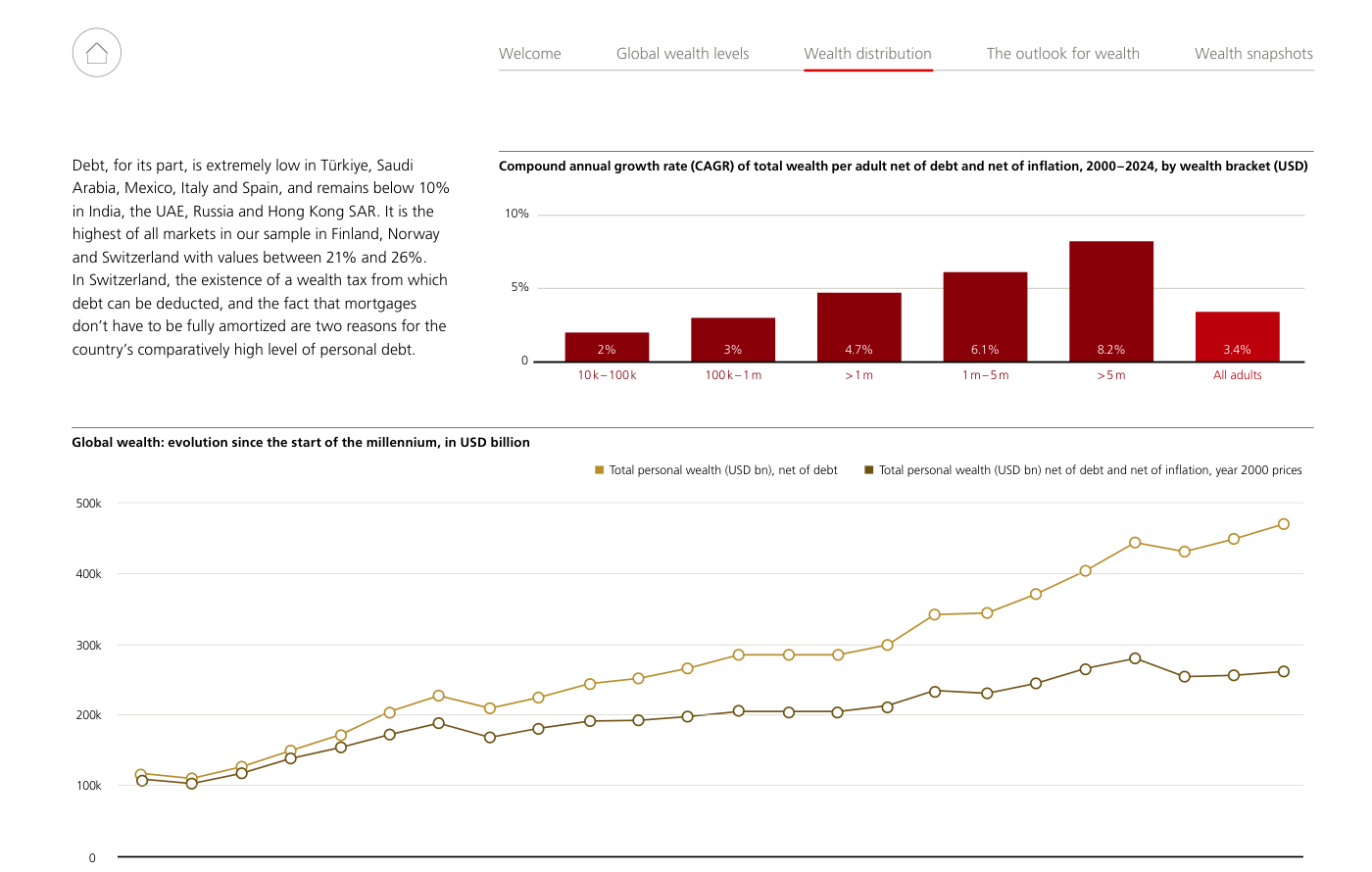 Dos gráficos del Global Wealth Report 2025 de UBS. Arriba: tasa de crecimiento anual compuesta (CAGR) de la riqueza por adulto neta de deuda y de inflación, 2000-2024, por banda de riqueza en USD: 2% en el tramo de 10.000-100.000, 3% en 100.000-1 millón, 4,7% por encima de 1 millón, 6,1% en 1-5 millones, 8,2% por encima de 5 millones y 3,4% para el conjunto de adultos. Abajo: evolución de la riqueza personal global en miles de millones de USD desde 2001, con la serie nominal neta de deuda (línea clara, que termina cerca de 470.000) por encima de la serie real a precios del año 2000 (línea oscura, en torno a 260.000).