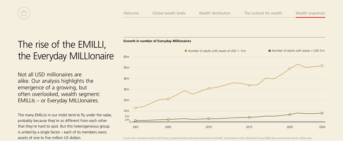 Crecimiento del número de Everyday Millionaires (EMILLI), según UBS. La línea clara —adultos con activos de entre 1 y 5 millones de USD— parte de unos 12 millones en 2001, supera los 30 millones hacia 2010 y se acerca a 52 millones en 2024, con un retroceso visible en torno a 2015 antes de acelerar. La línea oscura —adultos con más de 5 millones de USD— discurre muy por debajo, creciendo de forma más suave hasta situarse en torno a los 7-8 millones de personas al final del periodo.