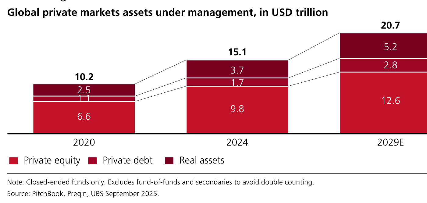 Stacked bar chart titled "Global private markets assets under management, in USD trillion" with categories Private equity, Private debt and Real assets for 2020, 2024 and 2029E