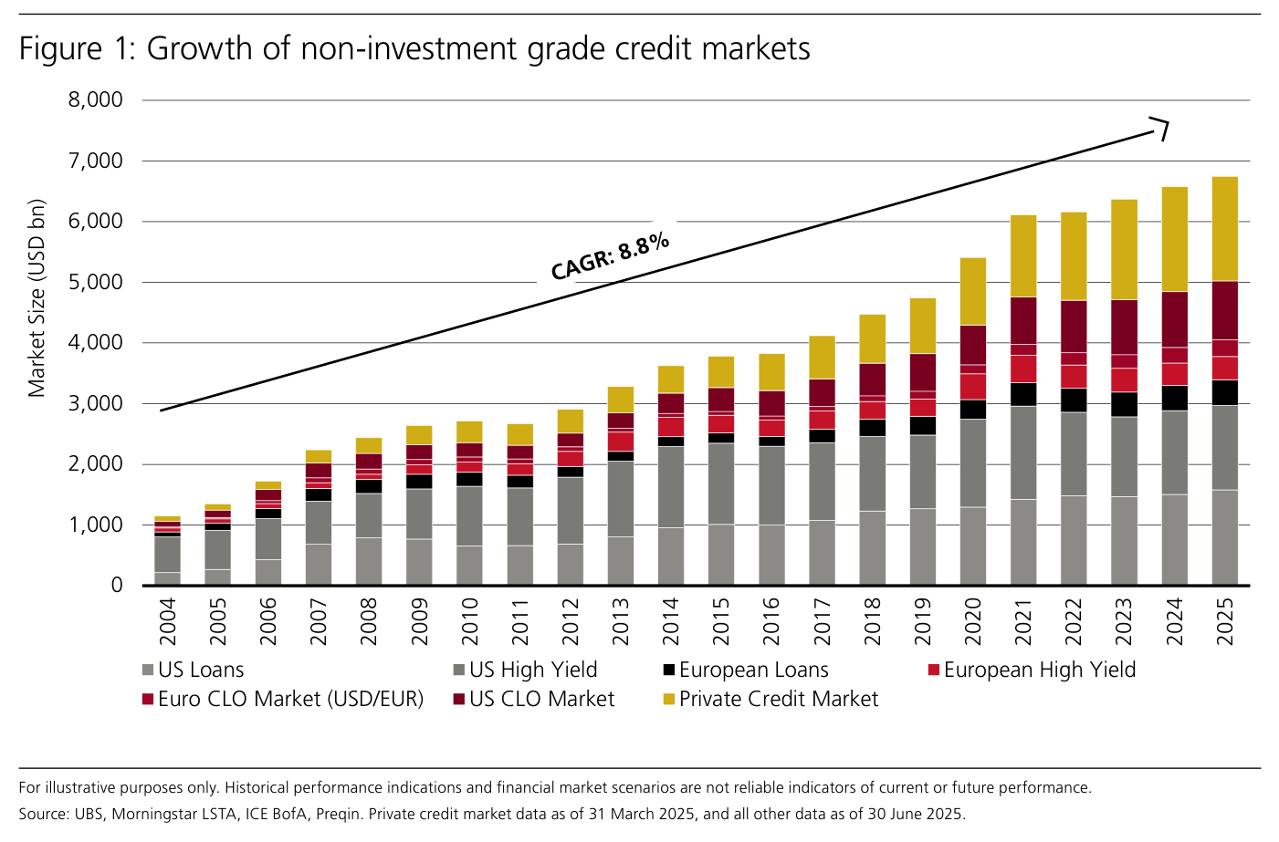 Stacked bar chart with an upward trend arrow, titled "Growth of non-investment grade credit markets", market size in USD bn (0 to 8,000) from 2004 to 2025, broken down by US Loans, US High Yield, European Loans, European High Yield, Euro CLO Market, US CLO Market and Private Credit Market, labelled "CAGR: 8.8%"