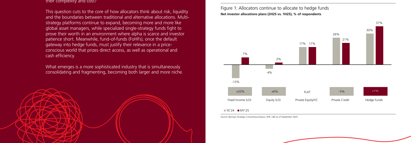 Bar chart titled "Allocators continue to allocate to hedge funds", net investor allocation plans (2H25 vs. 1H25), % of respondents, with categories Fixed Income (LO), Equity (LO), Private Equity/VC, Private Credit and Hedge Funds