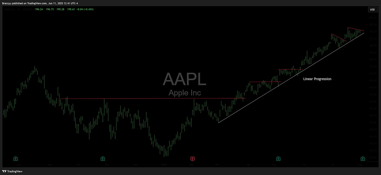 Figure 2 (img-05): AAPL Apple Inc daily chart 2022-2023. Stair-stepping pattern con consolidaciones largas y break-outs proporcionados. Línea recta que marca 'Linear Progression'. Movimiento sostenido y healthy. Este es exactly el tipo de pattern que NO califica como parabolic short setup — y que en general indica strength fundamental sostenida. Source: Braczyy via TradingView, Jun 11 2025.
