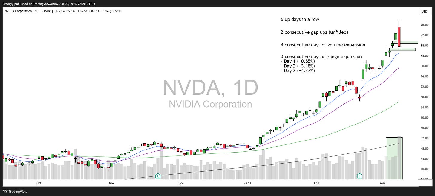 Figure 3 (img-08): NVDA Nvidia Corporation daily chart enero-marzo 2024. El stock sube de $40 a $96 en ~2 meses. Final climax day marca: '6 up days in a row', '2 consecutive gap ups (unfilled)', '4 consecutive days of volume expansion', '3 consecutive days of range expansion - Day 1 (+0.85%), Day 2 (+3.18%), Day 3 (+4.47%)'. Anotaciones marcan exactly el moment del parabolic burst climax antes del reversal. Source: Braczyy via TradingView, Jun 03 2025.