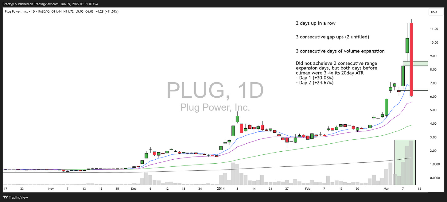 Figure 4 (img-12): PLUG Plug Power Inc daily chart 2013-2014. Stock sube de $0.15 (no, $1.50 — pricing diferente entonces) a $11+ en 3 meses. Climax day marcado: '2 days up in a row', '3 consecutive gap ups (2 unfilled)', '3 consecutive days of volume expansion', 'Did not achieve 2 consecutive range expansion days, but both days before climax were 3-4x its 20day ATR - Day 1 (+30.03%), Day 2 (+24.67%)'. PLUG fue uno de los primeros hydrogen plays, eventualmente cayendo más de -90% post-climax. Source: Braczyy via TradingView, Jun 09 2025.
