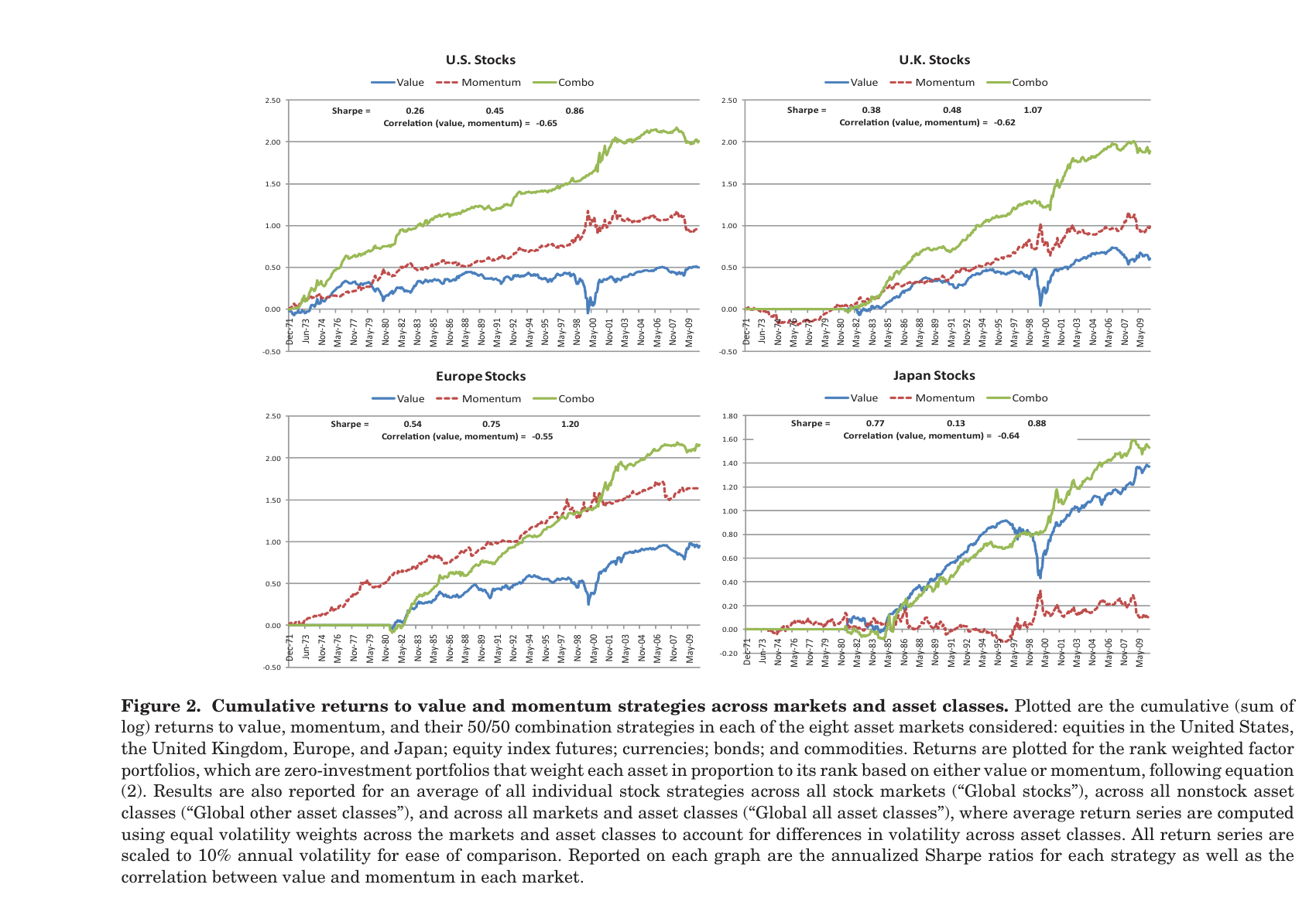 Rentabilidades acumuladas de las estrategias value, momentum y su combinación 50/50 en cuatro bolsas (EE. UU., Reino Unido, Europa y Japón); en cada panel la línea verde de la combinación termina por encima de las de value y momentum (Figure 2. Cumulative returns to value and momentum strategies across markets and asset classes)