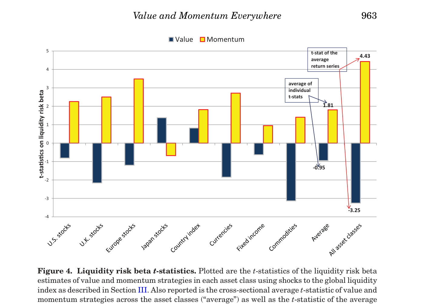 Gráfico de barras con los t-estadísticos de la beta de liquidez por clase de activo: las barras de value (azul) son mayoritariamente negativas y las de momentum (amarillo) positivas. A la derecha, el promedio de t-stats individuales (−0,95 value, +1,81 momentum) contrasta con el t-stat de la serie media de todas las clases de activo, mucho más fuerte: −3,25 para value y +4,43 para momentum (Figure 4. Liquidity risk beta t-statistics)