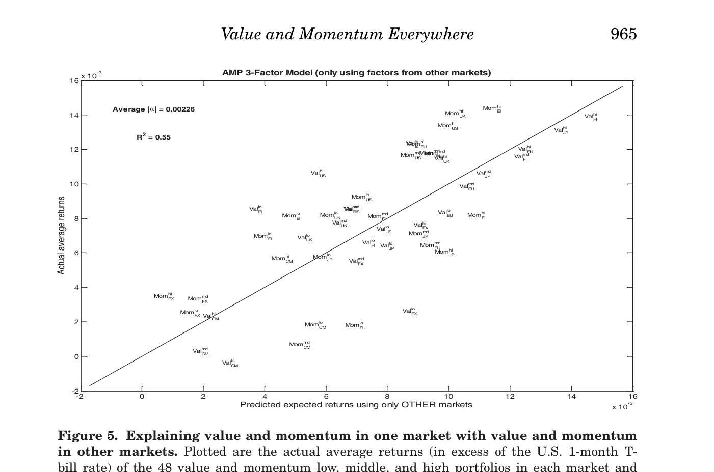 Diagrama de dispersión que enfrenta la rentabilidad media real de las 48 carteras de value y momentum contra la predicha usando solo factores de OTROS mercados; los puntos se agrupan en torno a la línea de 45°, con R² = 0,55 y |alfa| medio = 0,00226 (Figure 5. Explaining value and momentum in one market with value and momentum in other markets)