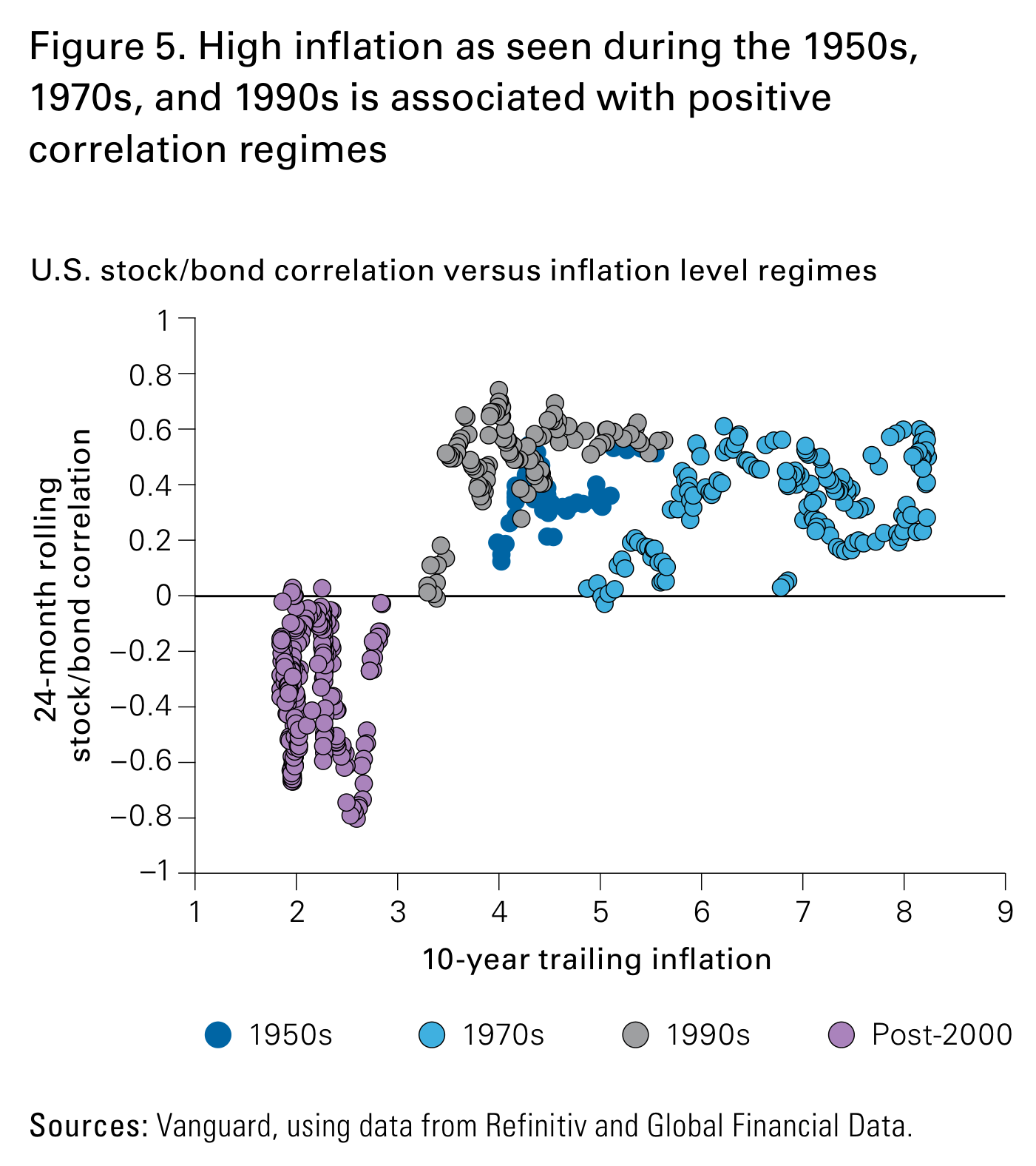 Gráfico de dispersión: en el eje horizontal la inflación tendencial a diez años (del 1% al 9%) y en el vertical la correlación acción/bono móvil a 24 meses (de -1 a 1). El cúmulo Post-2000 (morado) se concentra en inflación baja, en torno al 2-3%, con correlación negativa. Los cúmulos de los años 1950, 1970 y 1990 se sitúan en inflaciones más altas, del 3% al 8%, con correlación claramente positiva.