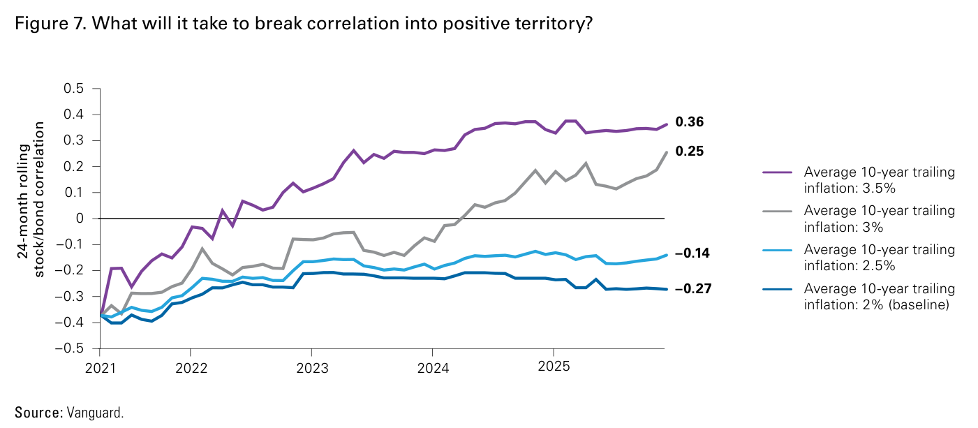 Gráfico de líneas con cuatro escenarios de correlación acción/bono móvil a 24 meses proyectados de 2021 a 2025. La línea de inflación tendencial del 3,5% termina en 0,36; la del 3% en 0,25; la del 2,5% en -0,14; y la del 2% (escenario base) en -0,27. Solo los dos escenarios de mayor inflación cruzan a territorio positivo.