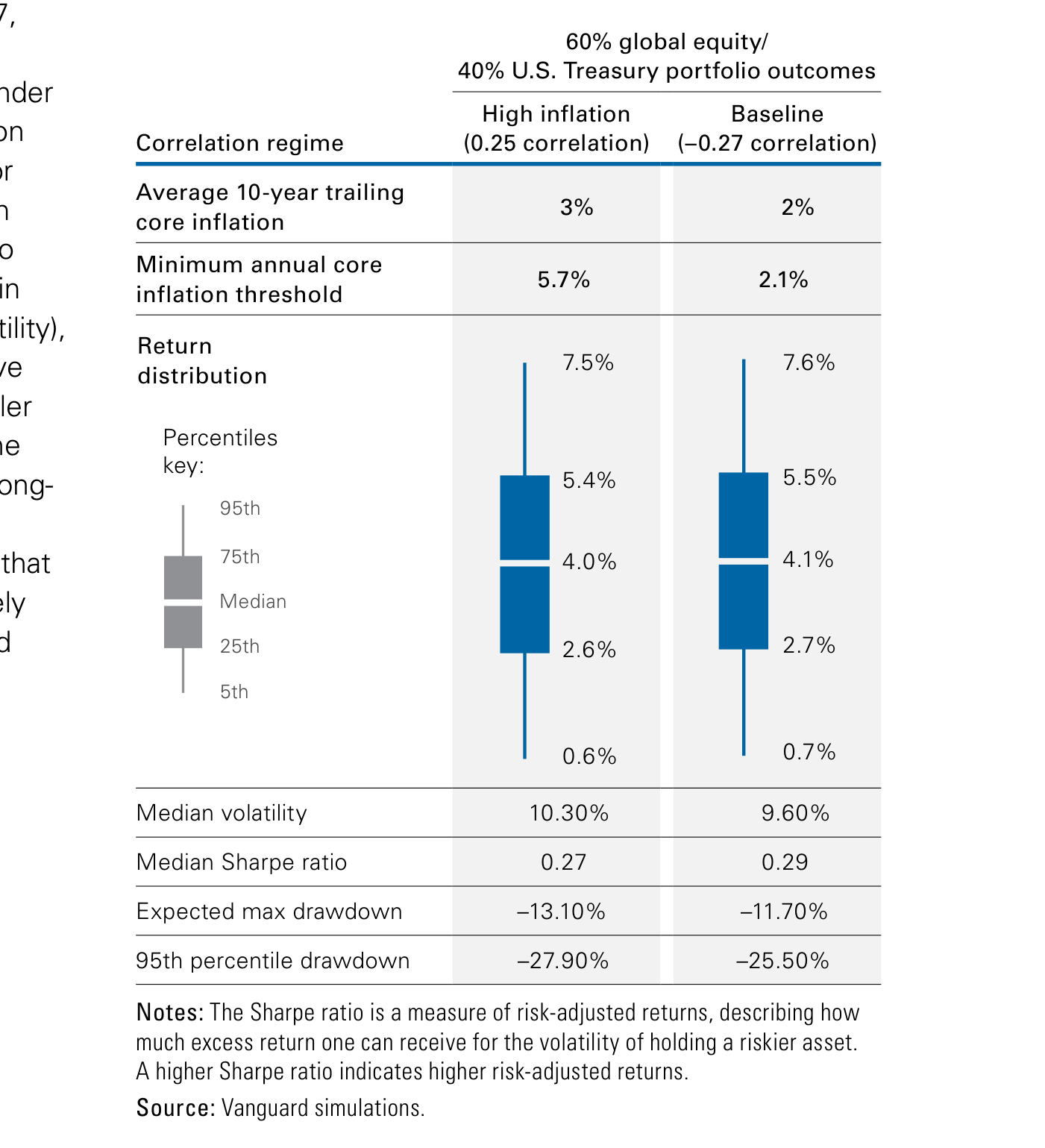 Tabla comparativa de una cartera 60% renta variable global / 40% Treasury bajo dos regímenes de correlación. En el régimen de alta inflación (correlación 0,25): volatilidad mediana 10,30%, ratio de Sharpe mediano 0,27, máximo drawdown esperado -13,10% y drawdown del percentil 95 -27,90%. En el régimen base (correlación -0,27): volatilidad 9,60%, Sharpe 0,29, máximo drawdown -11,70% y drawdown del percentil 95 -25,50%. La distribución de retornos de ambos es casi idéntica (mediana en torno al 4%).