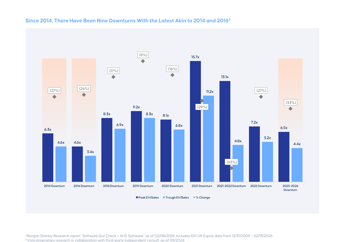 Múltiplos EV/Ventas en pico y valle de las nueve correcciones del software cotizado desde 2014.
