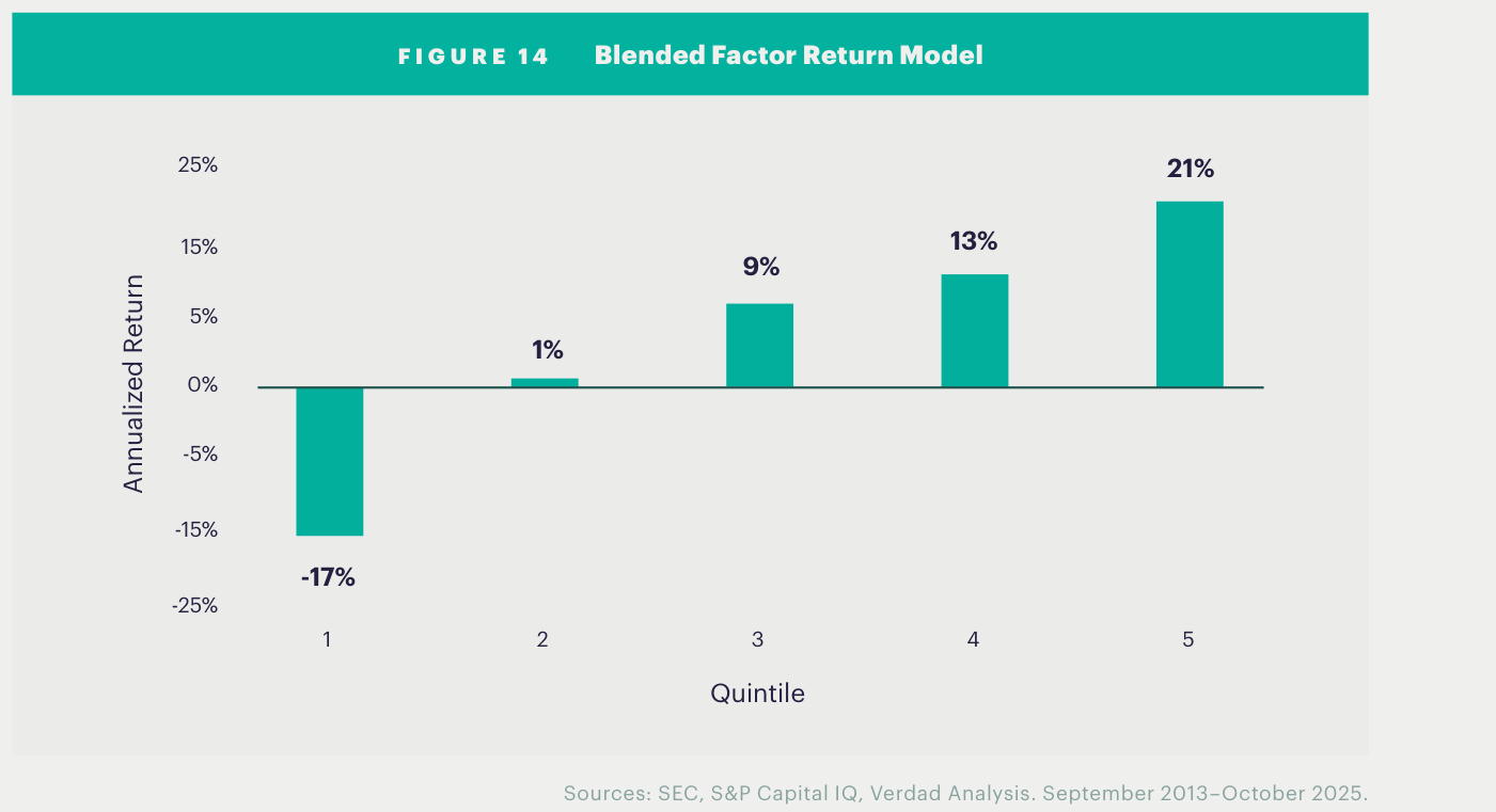 Gráfico de barras del modelo de factores combinado por quintil: quintil 1 -17%, quintil 2 1%, quintil 3 9%, quintil 4 13% y quintil 5 21%