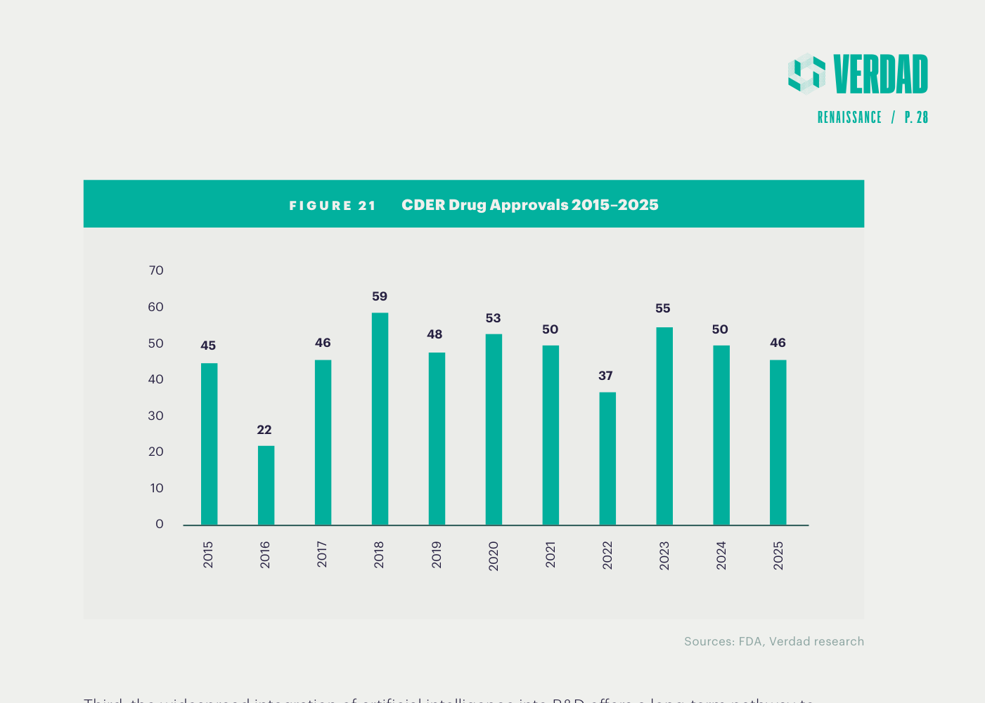 Gráfico de barras del número de aprobaciones de fármacos del CDER por año, 2015-2025: 45, 22, 46, 59, 48, 53, 50, 37, 55, 50 y 46