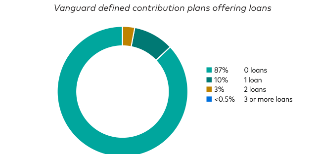 Figura 104 (Vanguard): "Participant loan use, 2024" — gráfico de anillo del porcentaje de partícipes según el número de préstamos vivos sobre su plan, en planes que ofrecen préstamos. El 87% no tiene ningún préstamo, el 10% tiene uno, el 3% tiene dos y menos del 0,5% tiene tres o más. En conjunto, trece de cada cien partícipes tenían algún préstamo vivo a cierre de 2024. Fuente: Vanguard 2025.