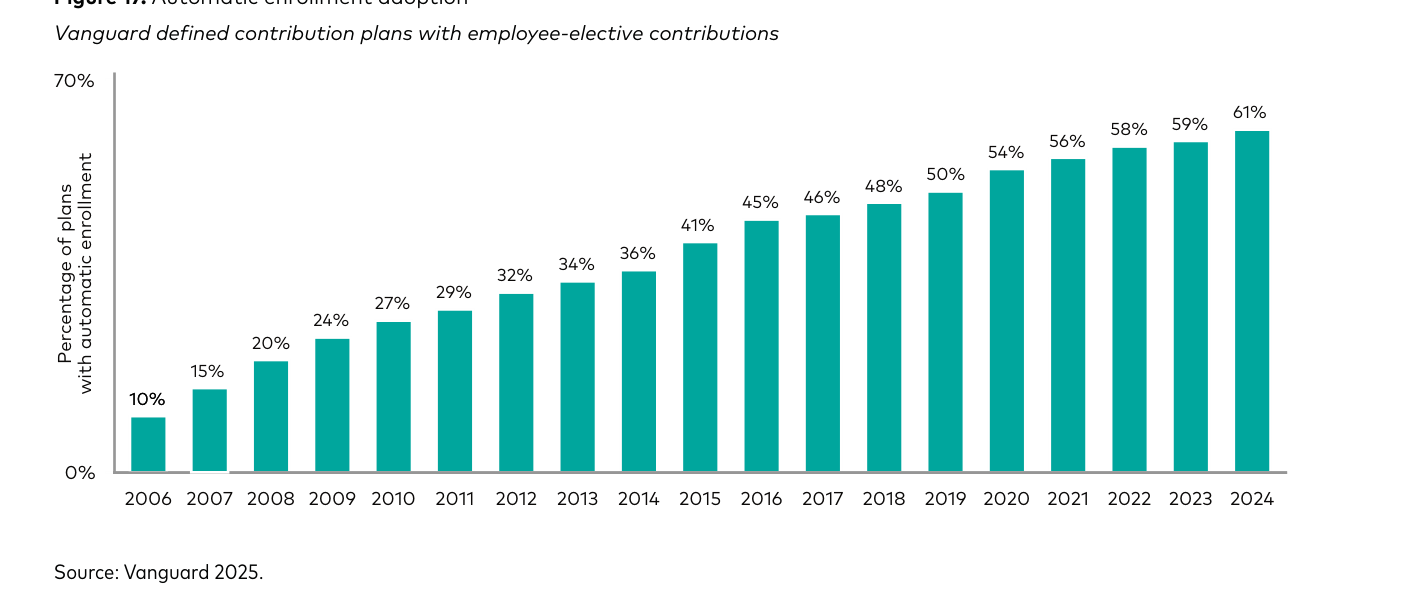 Figura 17 (Vanguard): "Automatic enrollment adoption" — gráfico de barras del porcentaje de planes de aportación definida de Vanguard con inscripción automática, año a año desde 2006 hasta 2024. La serie crece de forma sostenida: 10% en 2006, 27% en 2010, 41% en 2015, 54% en 2020 y 61% en 2024. Fuente: Vanguard 2025.