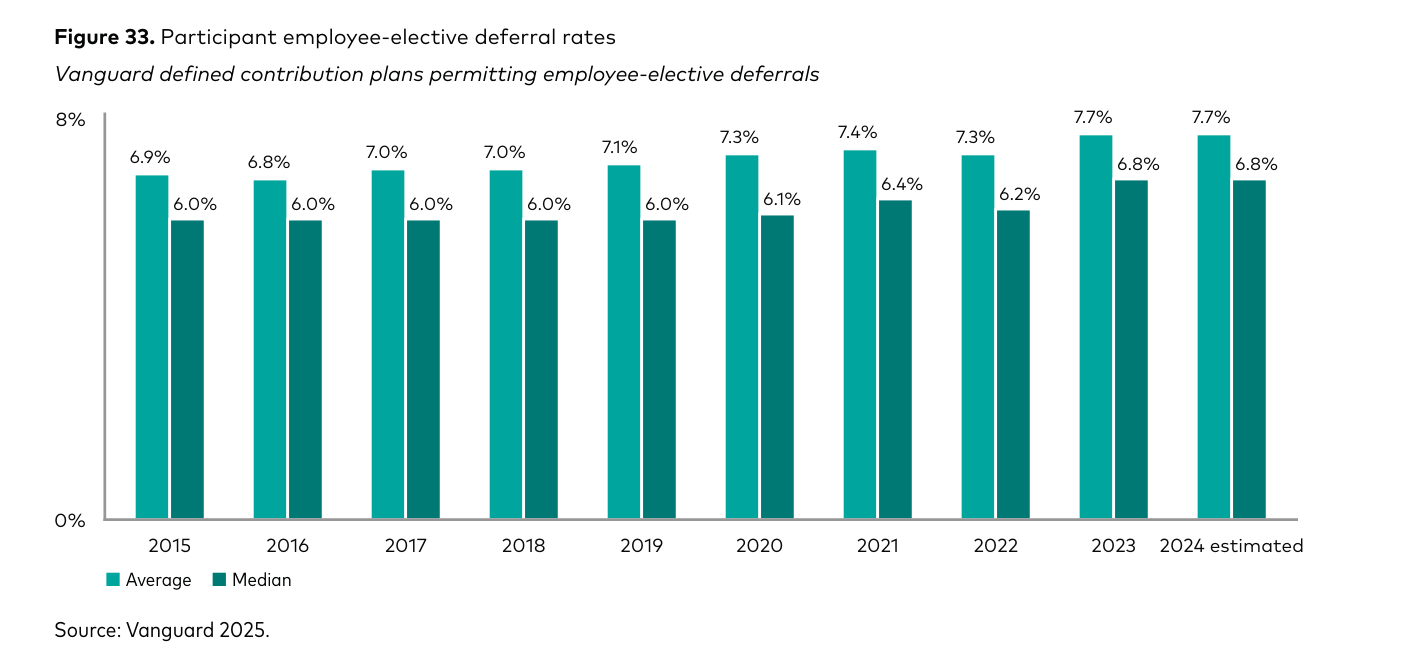 Figura 33 (Vanguard): "Participant employee-elective deferral rates" — barras de la tasa de aportación media y mediana del partícipe, de 2015 a 2024 estimado. La media sube de forma escalonada del 6,9% en 2015 al 7,7% en 2024; la mediana se mantiene estable en torno al 6,0% hasta 2019 y trepa al 6,8% en 2024. Fuente: Vanguard 2025.