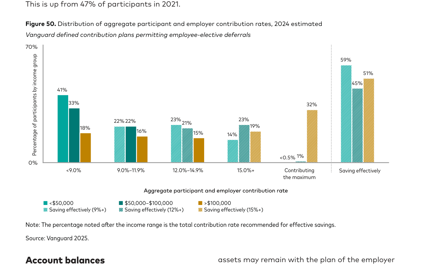 Figura 50 (Vanguard): "Distribution of aggregate participant and employer contribution rates, 2024 estimated" — barras agrupadas por tramo de renta (menos de 50.000 $, 50.000-100.000 $ y más de 100.000 $) según la tasa de aportación agregada. El 59% de los partícipes que ganan menos de 50.000 $ ahorra de forma efectiva (al umbral del 9%+), frente al 45% del tramo medio (12%+) y el 51% del tramo alto (15%+). En conjunto, una mayoría ahorra de forma efectiva, pero una proporción relevante todavía aporta menos del 9%. Fuente: Vanguard 2025.