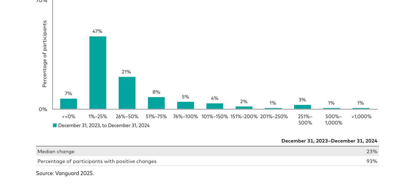 Figura 53 (Vanguard): "Change in account balances, continuous participants" — barras del porcentaje de partícipes según la variación de su saldo entre el inicio y el final del periodo (diciembre de 2023 a diciembre de 2024). La gran mayoría registró subidas: la variación mediana del saldo fue del 23% y el 93% de los partícipes continuos tuvo cambios positivos. Fuente: Vanguard 2025.
