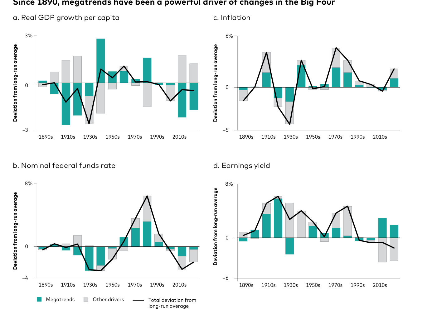 Desde 1890, las megatendencias han sido un motor potente de las "Cuatro Grandes" (PIB real per cápita, tipo de los fondos federales, inflación y rentabilidad por beneficios)