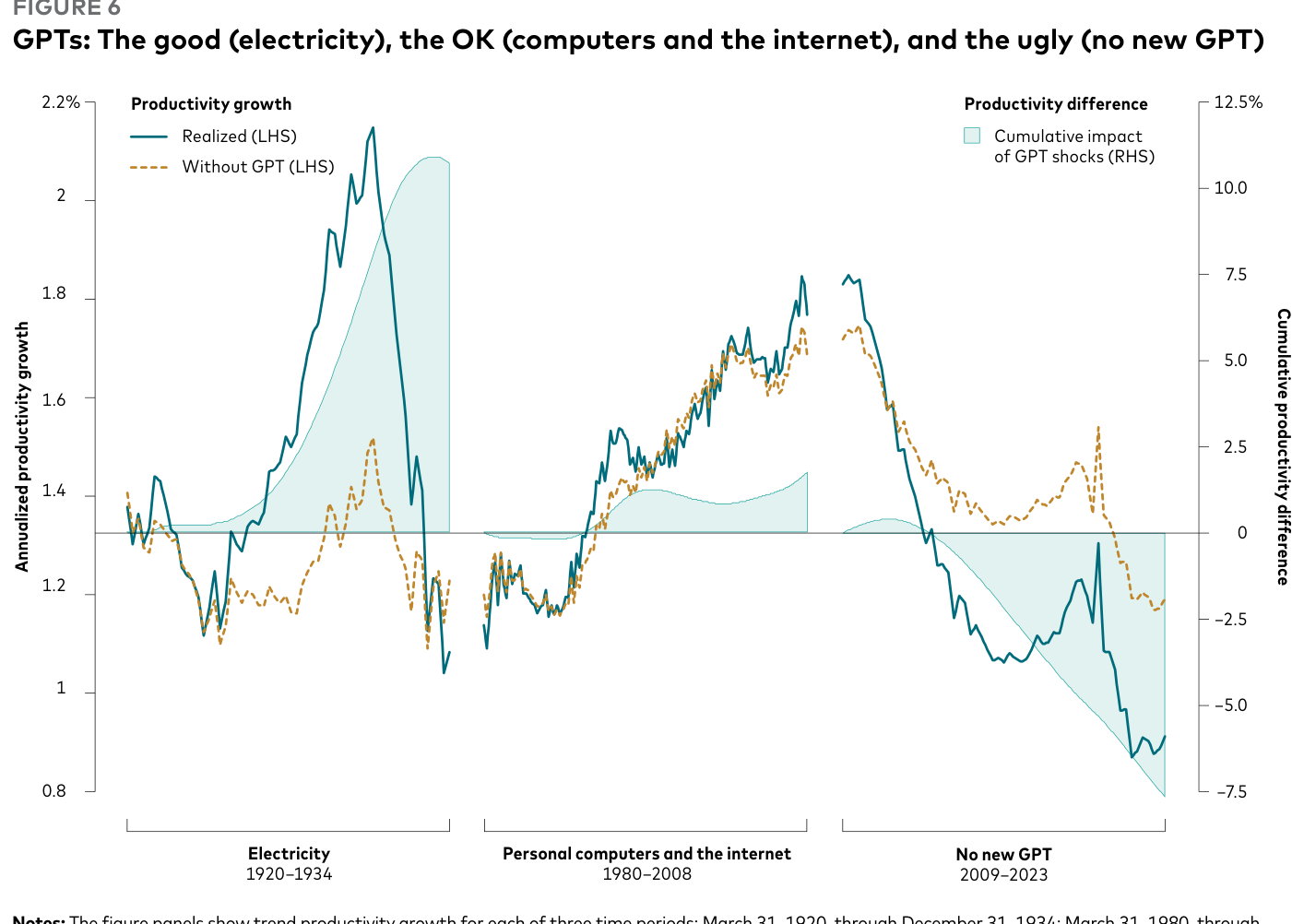 Las GPT: la buena (electricidad), la regular (ordenadores e internet) y la mala (ninguna nueva GPT)
