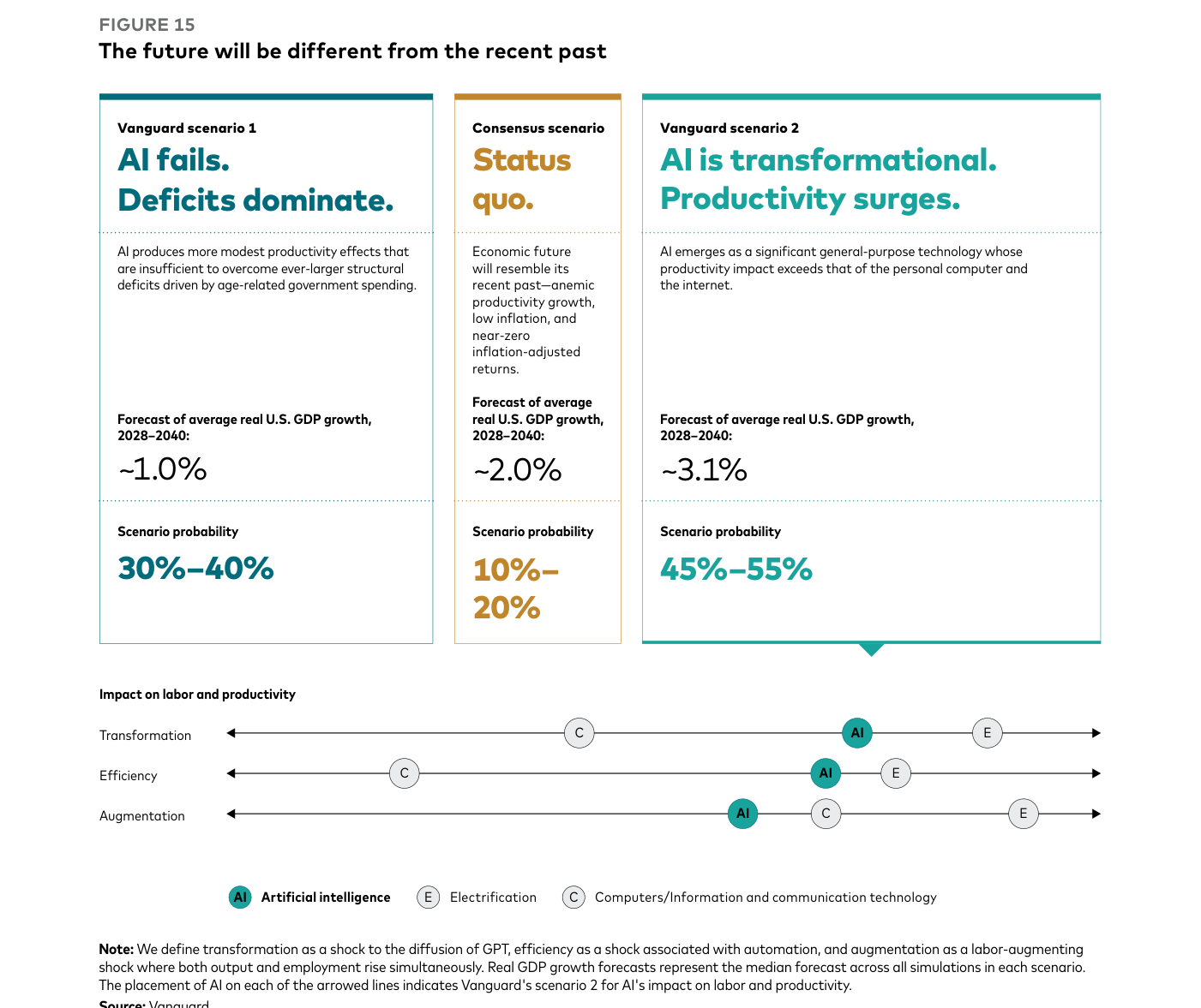 El futuro será diferente del pasado reciente: tres escenarios para 2028-2040