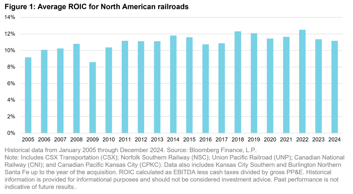 Retorno sobre el capital invertido de los ferrocarriles norteamericanos («Figure 1: Average ROIC for North American railroads»): las barras anuales de 2005 a 2024 se mueven en una banda estrecha, entre un mínimo de ~8,5% en 2009 y un máximo de ~12,5% en 2022, notablemente estables en torno al 11% de media a lo largo de los ciclos de carga. Fuente: Vontobel, con datos de Bloomberg Finance, L.P.