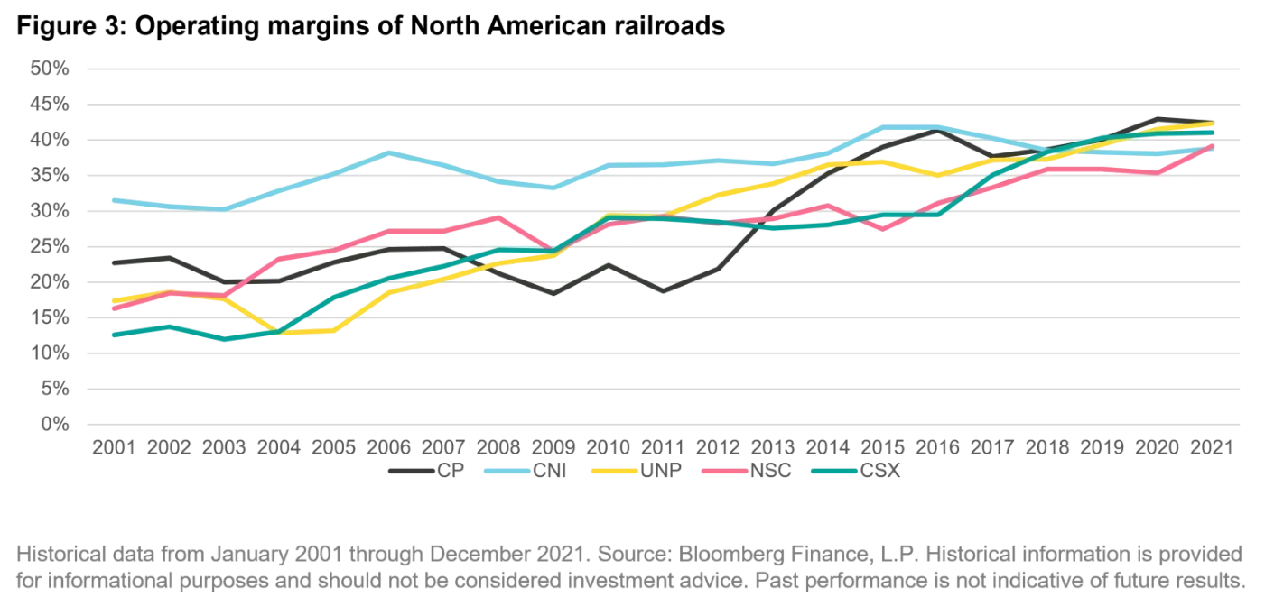 «Figure 3: Operating margins of North American railroads»: márgenes operativos de los cinco grandes operadores (CP, CNI, UNP, NSC y CSX) entre 2001 y 2021; las cinco líneas parten de niveles dispersos en 2001 (CSX en torno al 12%, CNI en torno al 31%) y convergen en la zona del 38%-43% en 2021. Fuente: Vontobel, con datos de Bloomberg Finance, L.P.
