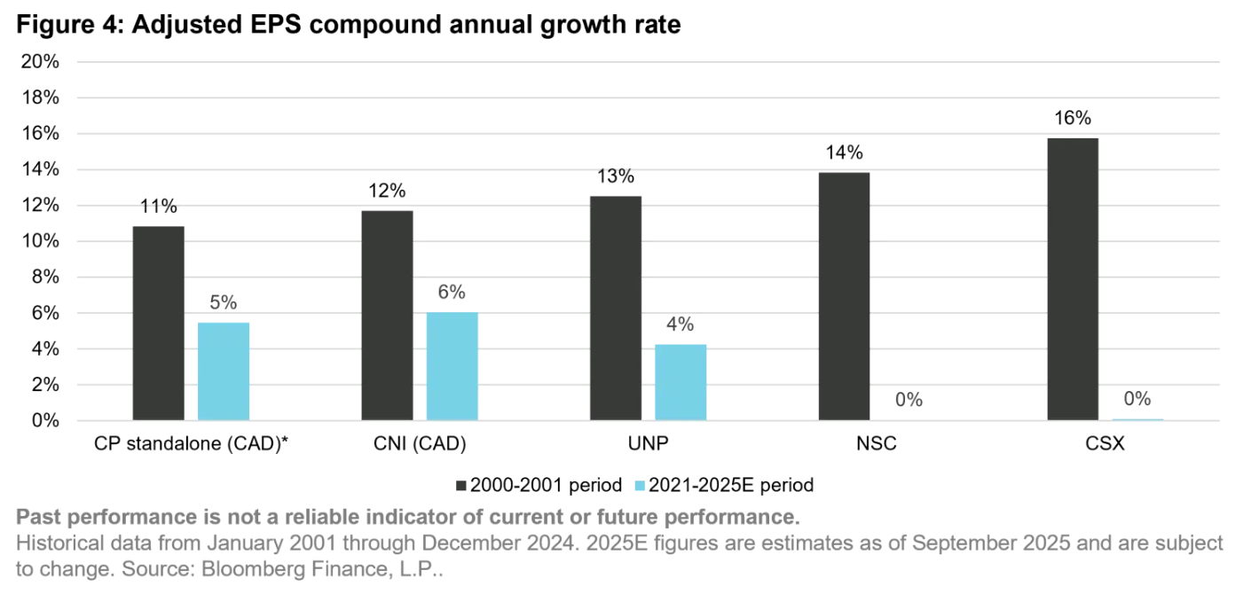 «Figure 4: Adjusted EPS compound annual growth rate»: crecimiento anual compuesto del BPA ajustado por compañía en dos periodos (leyenda «2000-2001 period» —errata del PDF original: por el pie de datos y el cuerpo del documento, el periodo histórico es el del renacimiento ferroviario hasta 2021— frente a «2021-2025E period»): CP standalone (CAD) 11% frente a 5%, CNI (CAD) 12% frente a 6%, UNP 13% frente a 4%, y NSC y CSX con 14% y 16% históricos frente a 0% en el periodo reciente. Fuente: Vontobel, con datos de Bloomberg Finance, L.P.