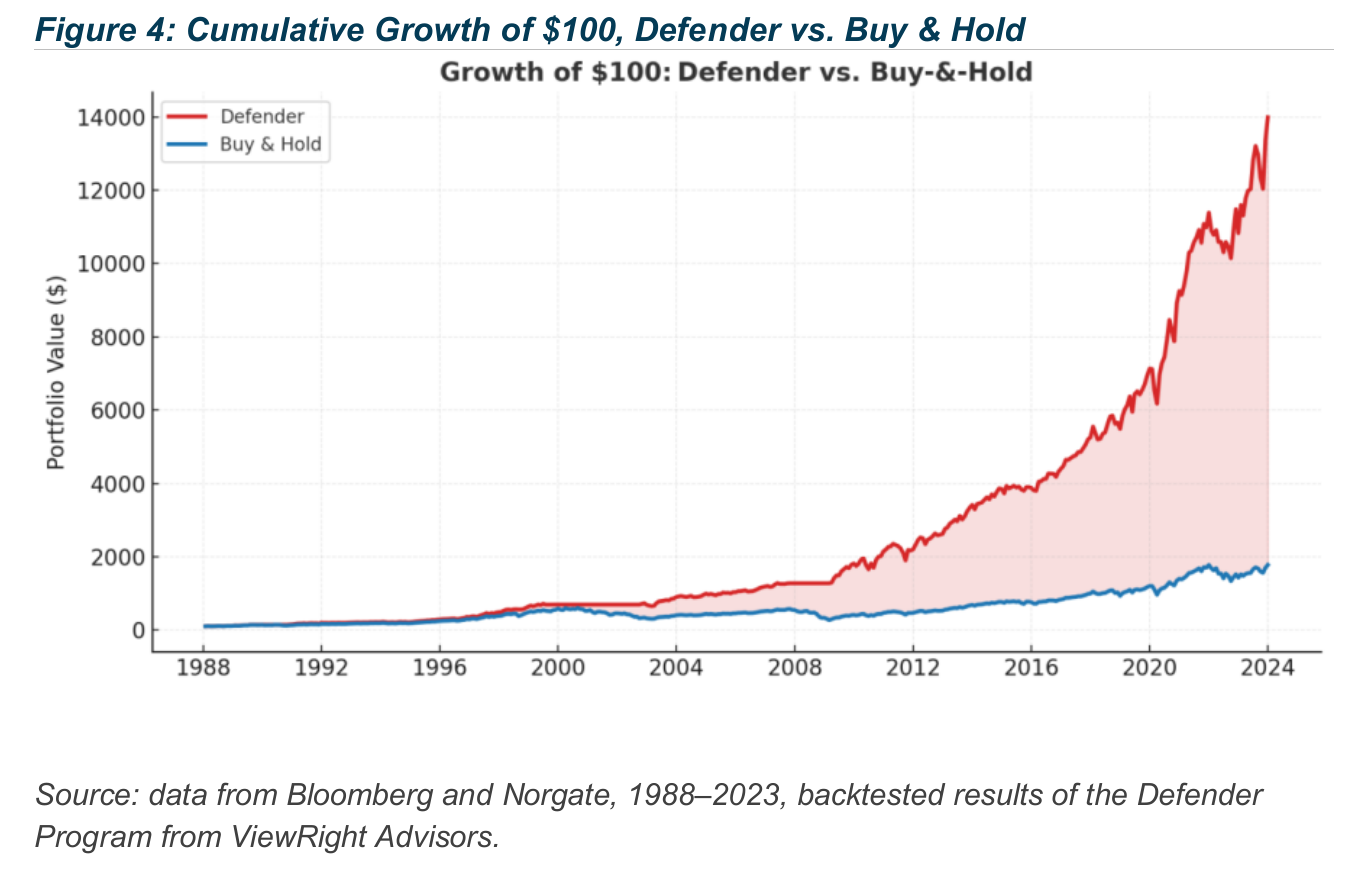 Figure 4: Cumulative Growth of $100, Defender vs Buy & Hold — Evolución del valor de $100 invertidos en 1988 siguiendo la estrategia Defender (línea roja) versus buy-and-hold del S&P 500 (línea azul) hasta 2024. La línea Defender termina en torno a $14.000, mientras la línea Buy & Hold termina en torno a $1.800-2.000 (el texto del informe cifra el buy-and-hold en ~$3.100 a 2023). La estrategia Defender muestra menor drawdown durante las crisis y captura una parte significativa del rally posterior. CAGR Defender: 15,4% vs 10,0% buy-and-hold. Volatilidad: 25% menor. Maximum drawdown 1988-2023: -22,5% Defender vs -56,8% buy-and-hold; COVID drawdown: -19,7% vs -33,9%. Fuente: Bloomberg y Norgate, datos backtested ViewRight Advisors.