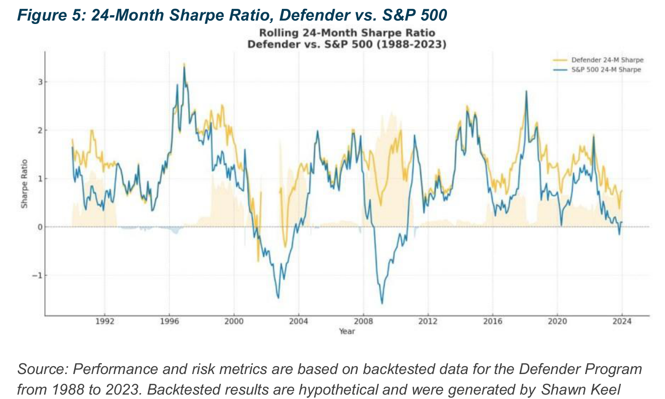 Figure 5: 24-Month Sharpe Ratio, Defender vs. S&P 500 (1988-2023) — Sharpe ratio rolling de 24 meses para Defender (línea naranja) y S&P 500 (línea azul) desde 1988 hasta 2023. Ambas líneas oscilan dentro de la banda -1 a +3. Las áreas amarillas resaltan periodos donde el S&P 500 tuvo Sharpe ratio negativo: 1990, 2000-2002, 2008-2009, 2022, en los cuales Defender mantuvo Sharpe ratio positivo o significativamente menos negativo. Fuente: ViewRight Advisors, datos backtested 1988-2023.
