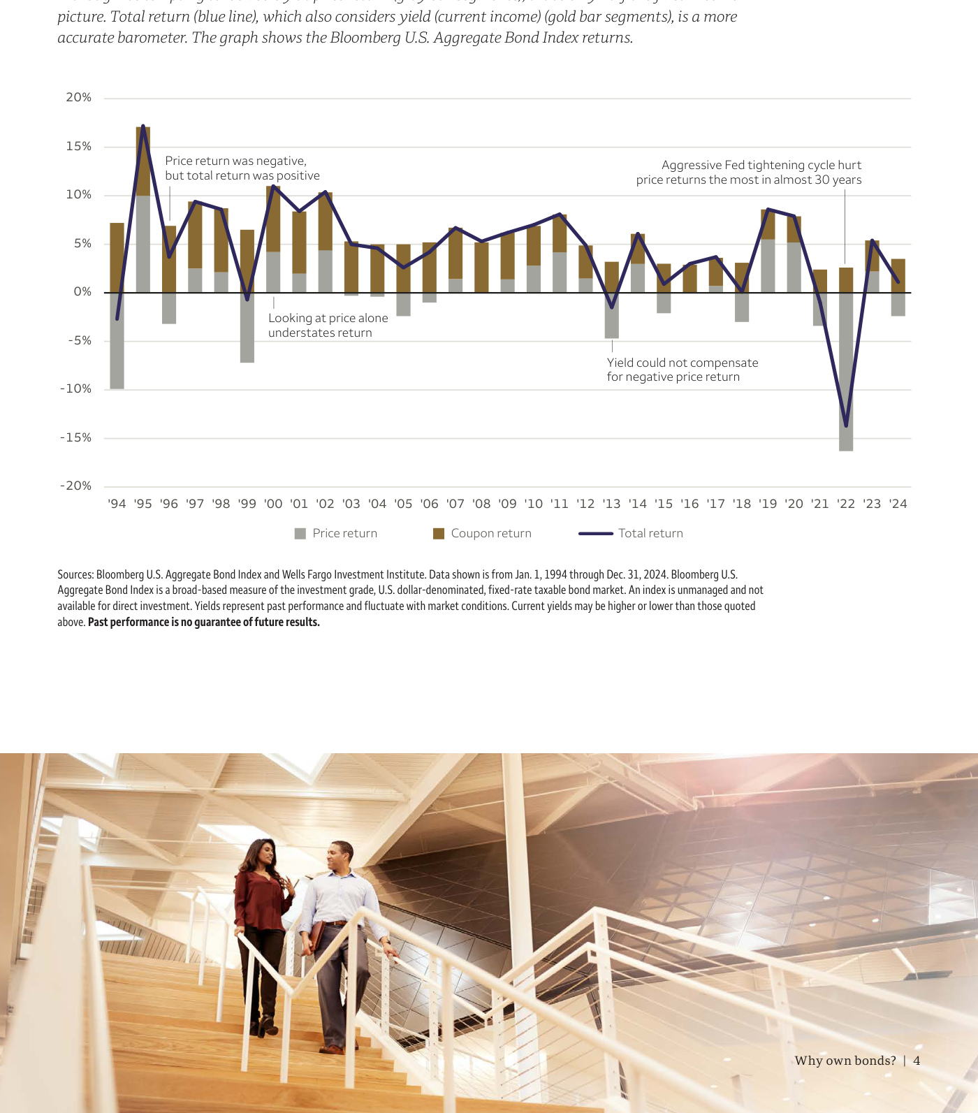 Figura página 4 — Retornos del Bloomberg US Aggregate Bond Index 1994-2024 desglosados en coupon return (barras doradas), price return (barras grises) y total return (línea azul). El income amortigua los drawdowns de precio en casi todos los ciclos