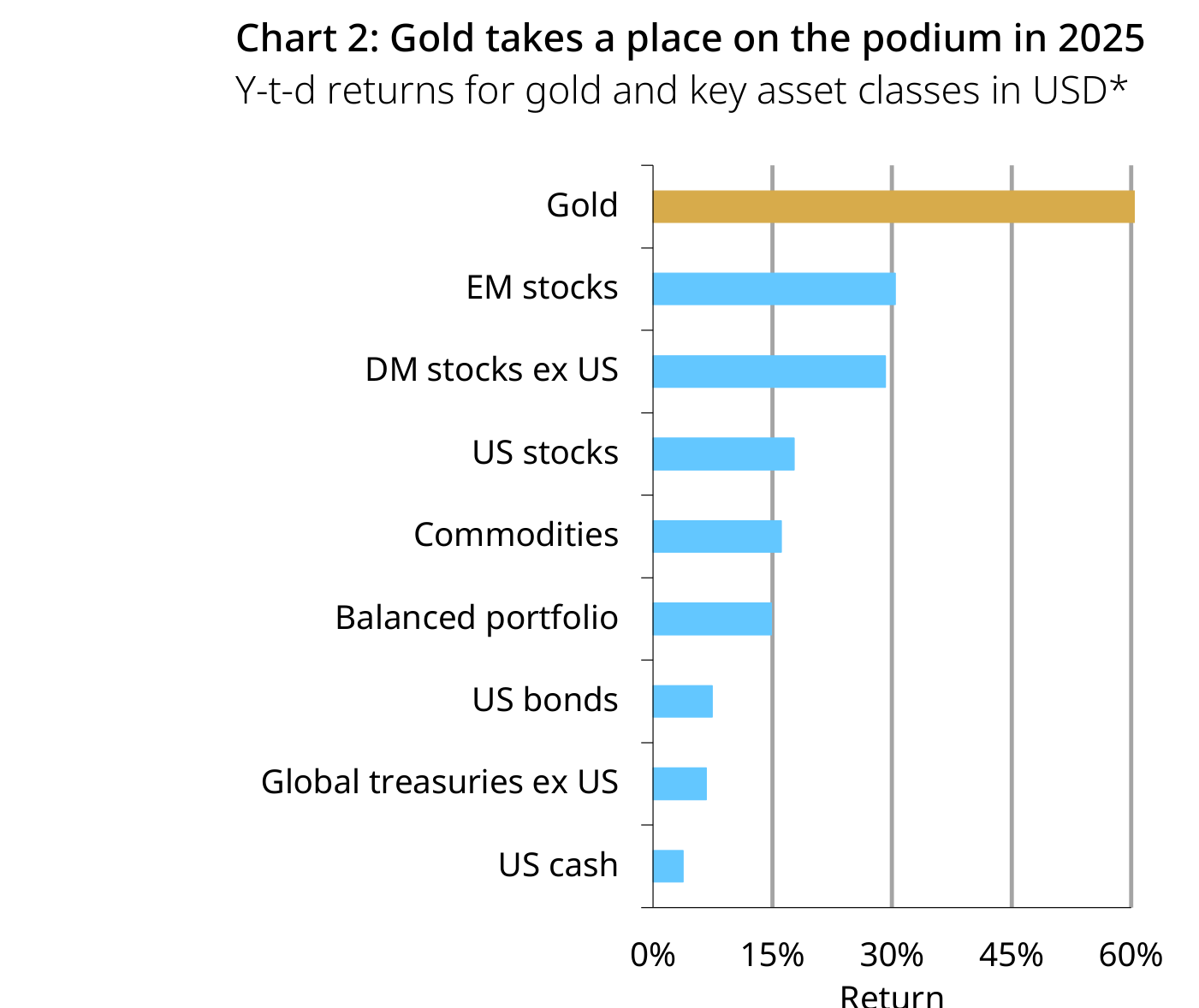 Gráfico 1 (World Gold Council): el oro se sitúa en el podio de las grandes clases de activo en 2025, con una rentabilidad superior al 60% en dólares
