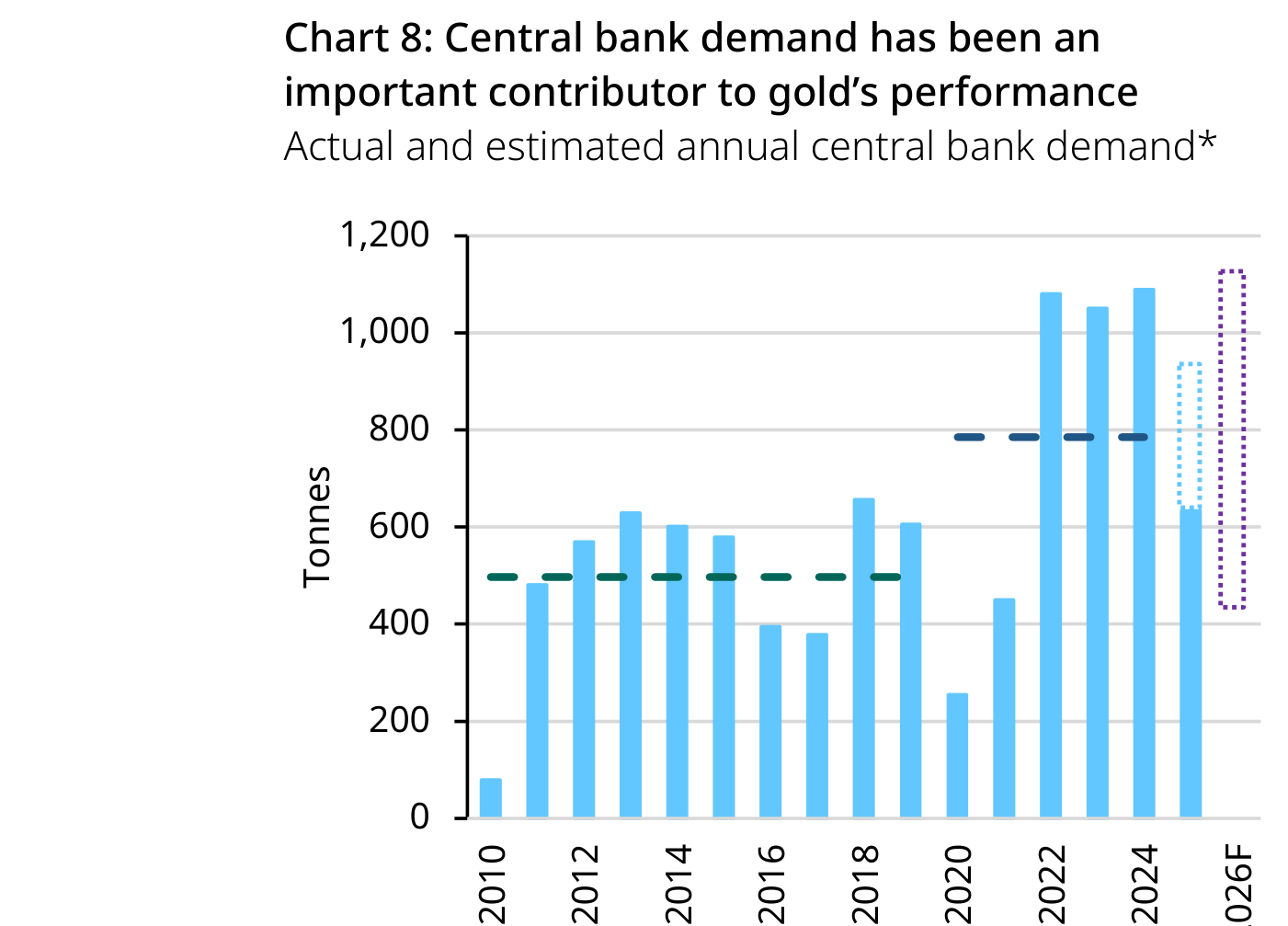 Gráfico 3 (World Gold Council): demanda anual de oro de los bancos centrales, con la estimación de 750-900 toneladas para 2025 y un rango amplio para 2026