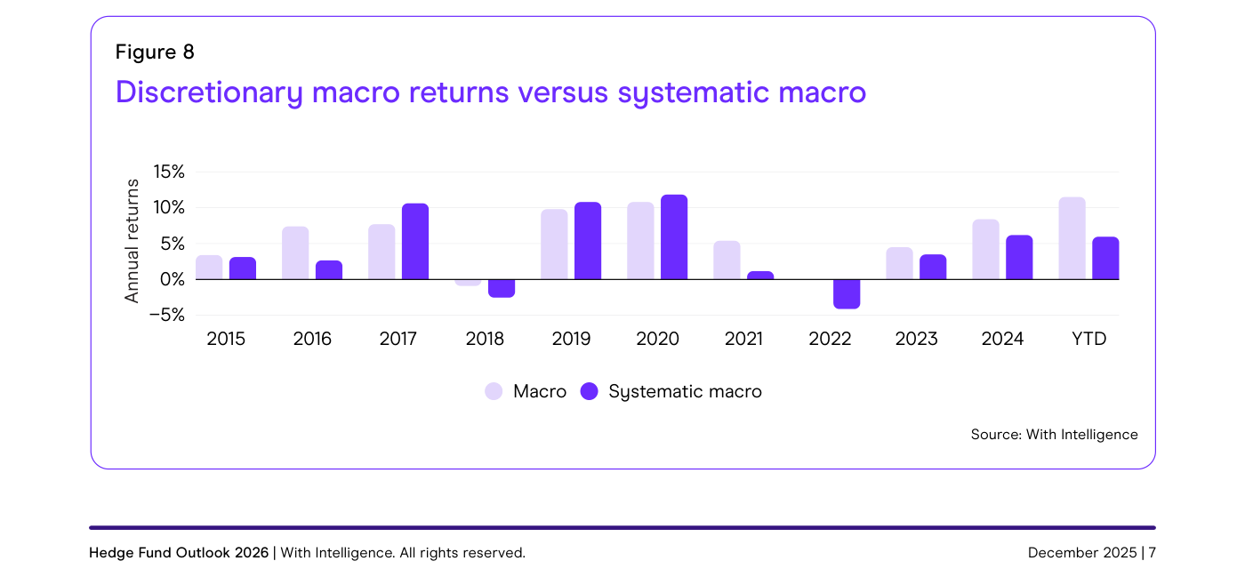 Retornos anuales del macro discrecional frente al macro sistemático, 2015 a la fecha